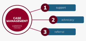 case management image: support, advocacy and referral